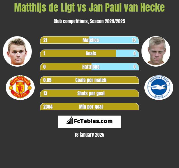 Matthijs de Ligt vs Jan Paul van Hecke h2h player stats