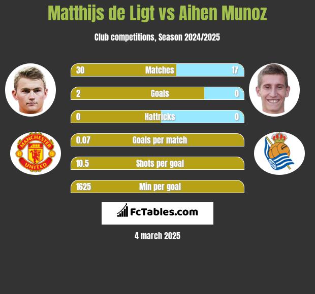 Matthijs de Ligt vs Aihen Munoz h2h player stats