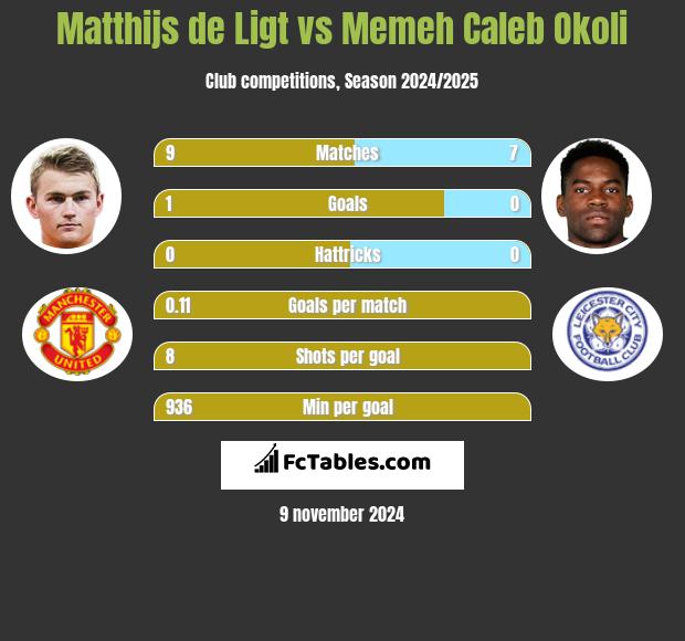 Matthijs de Ligt vs Memeh Caleb Okoli h2h player stats