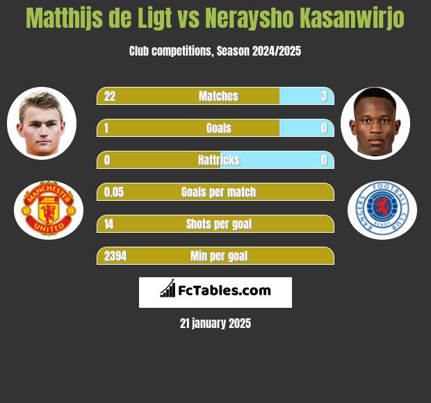 Matthijs de Ligt vs Neraysho Kasanwirjo h2h player stats