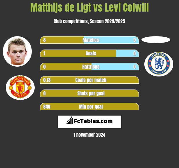 Matthijs de Ligt vs Levi Colwill h2h player stats