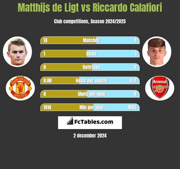 Matthijs de Ligt vs Riccardo Calafiori h2h player stats