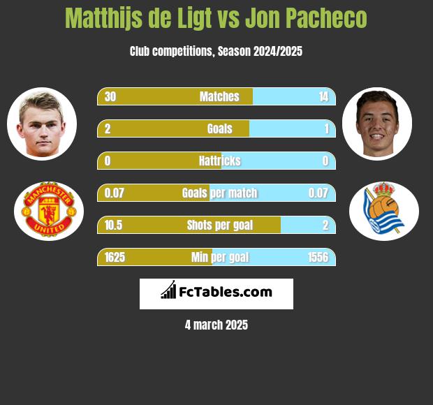 Matthijs de Ligt vs Jon Pacheco h2h player stats