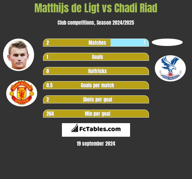 Matthijs de Ligt vs Chadi Riad h2h player stats