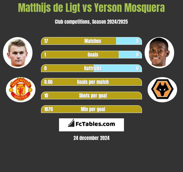 Matthijs de Ligt vs Yerson Mosquera h2h player stats