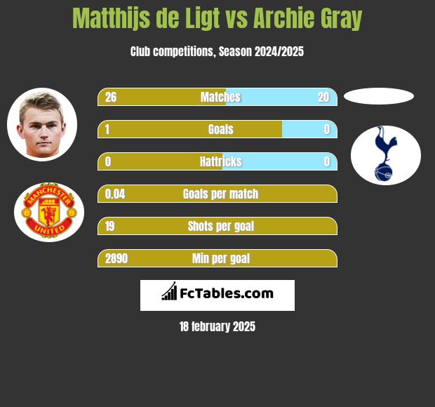 Matthijs de Ligt vs Archie Gray h2h player stats