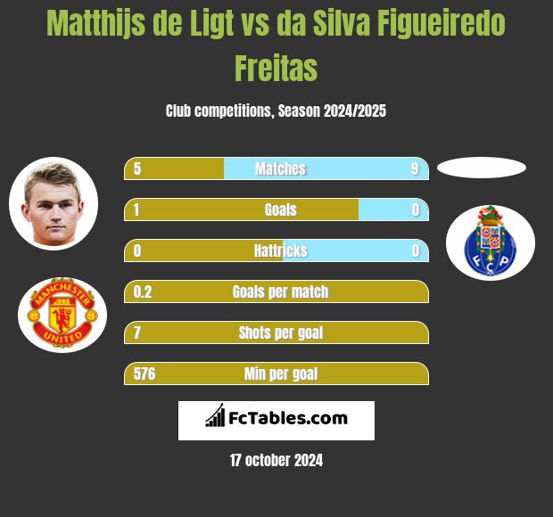 Matthijs de Ligt vs da Silva Figueiredo Freitas h2h player stats