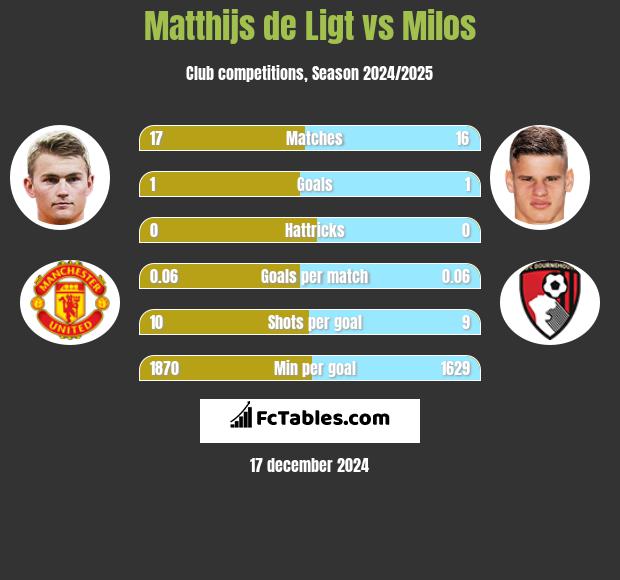 Matthijs de Ligt vs Milos h2h player stats