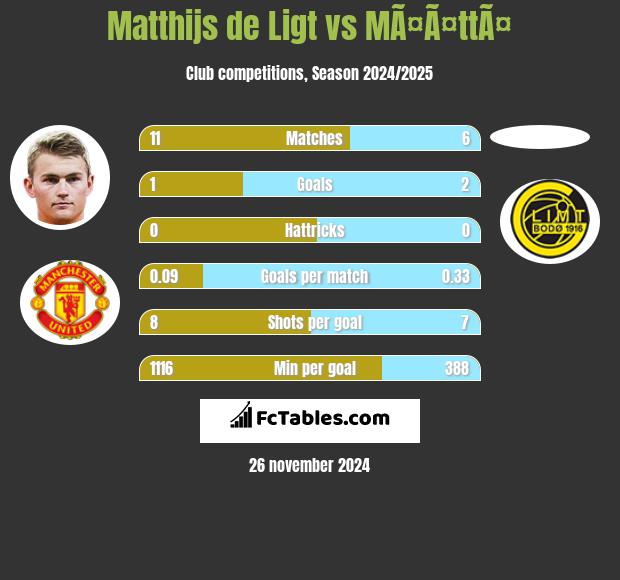 Matthijs de Ligt vs MÃ¤Ã¤ttÃ¤ h2h player stats