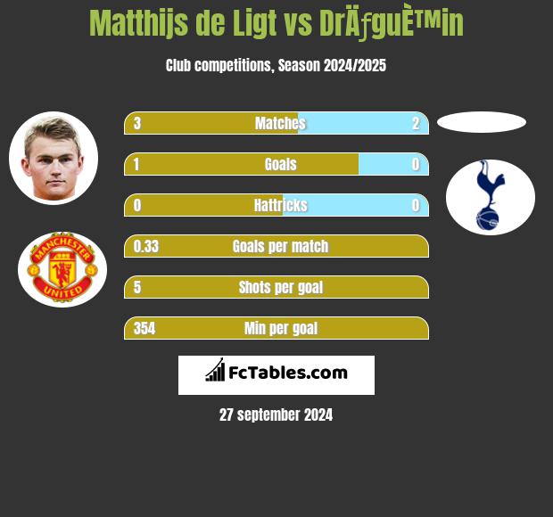 Matthijs de Ligt vs DrÄƒguÈ™in h2h player stats