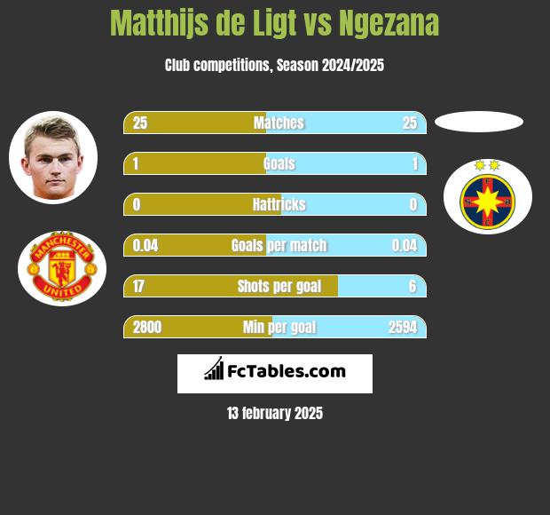 Matthijs de Ligt vs Ngezana h2h player stats