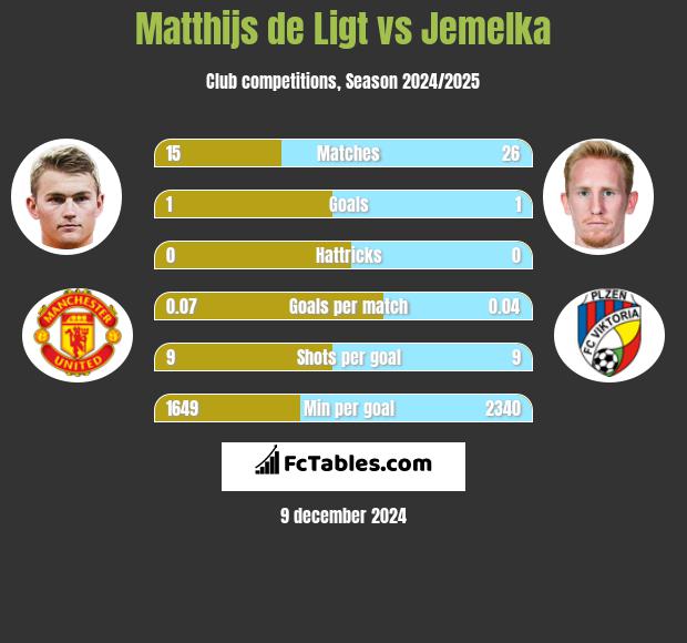 Matthijs de Ligt vs Jemelka h2h player stats