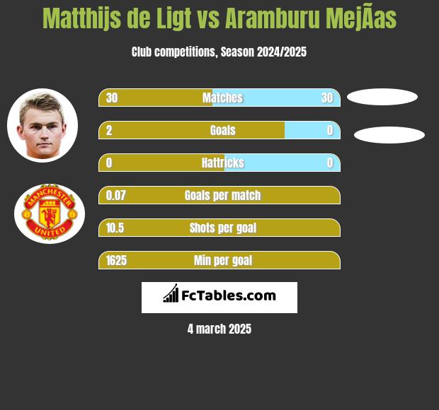 Matthijs de Ligt vs Aramburu MejÃ­as h2h player stats