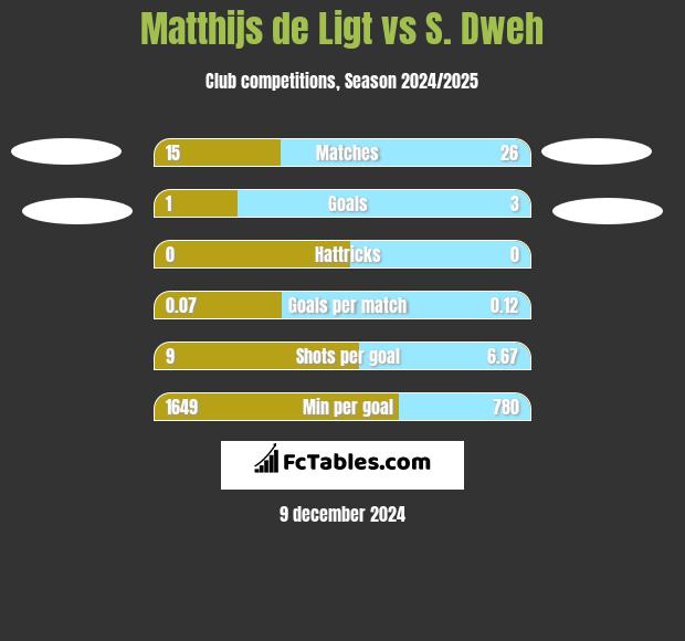 Matthijs de Ligt vs S. Dweh h2h player stats