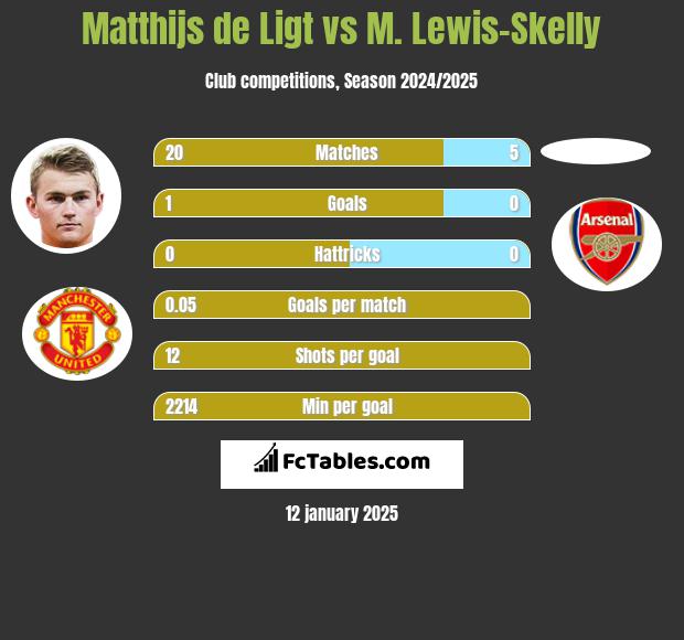 Matthijs de Ligt vs M. Lewis-Skelly h2h player stats