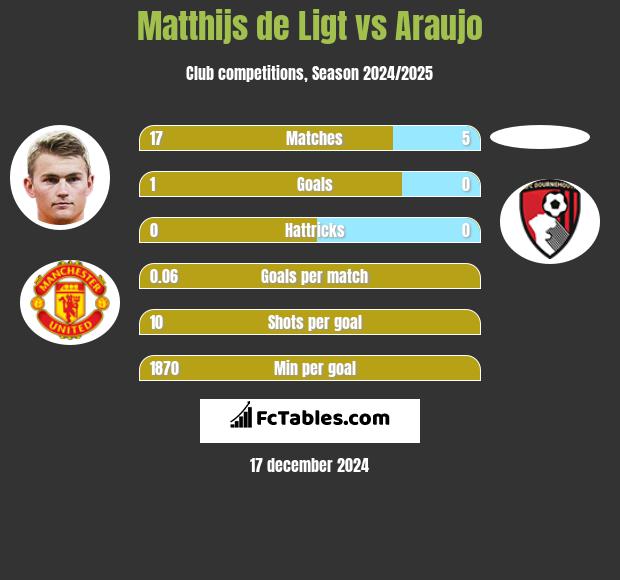 Matthijs de Ligt vs Araujo h2h player stats