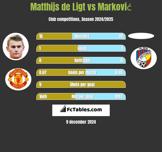 Matthijs de Ligt vs Marković h2h player stats