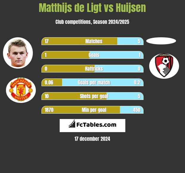 Matthijs de Ligt vs Huijsen h2h player stats