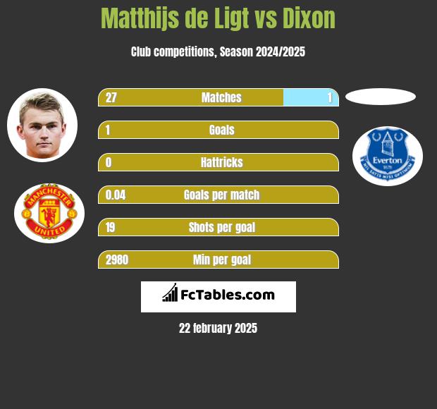 Matthijs de Ligt vs Dixon h2h player stats