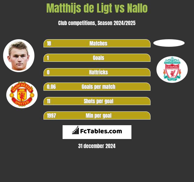 Matthijs de Ligt vs Nallo h2h player stats