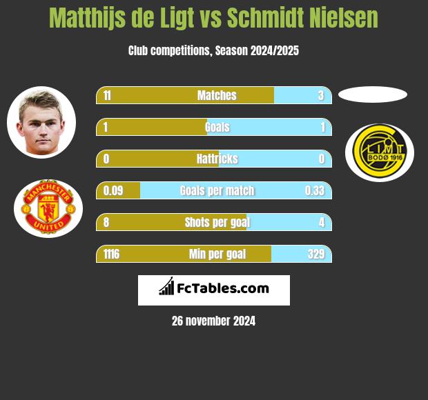 Matthijs de Ligt vs Schmidt Nielsen h2h player stats