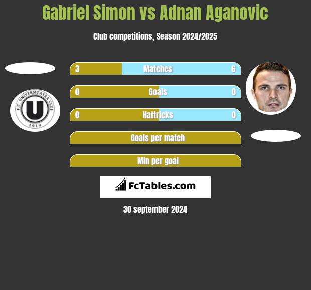 Gabriel Simon vs Adnan Aganovic h2h player stats