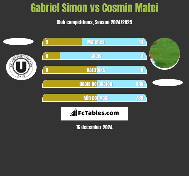 Gabriel Simon vs Cosmin Matei h2h player stats