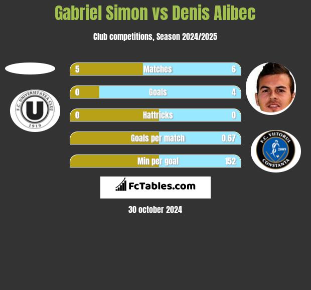 Gabriel Simon vs Denis Alibec h2h player stats