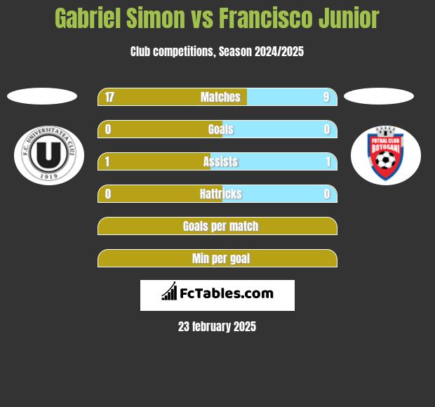 Gabriel Simon vs Francisco Junior h2h player stats