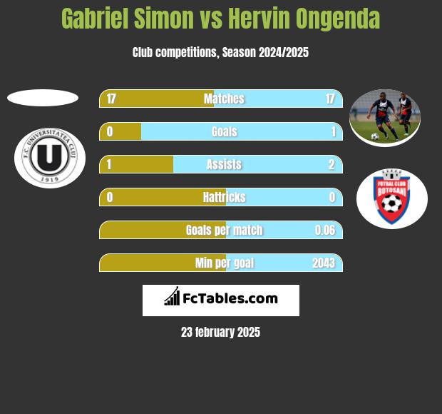 Gabriel Simon vs Hervin Ongenda h2h player stats