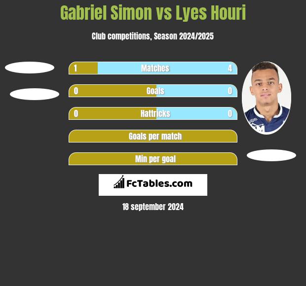 Gabriel Simon vs Lyes Houri h2h player stats