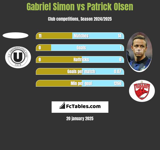 Gabriel Simon vs Patrick Olsen h2h player stats