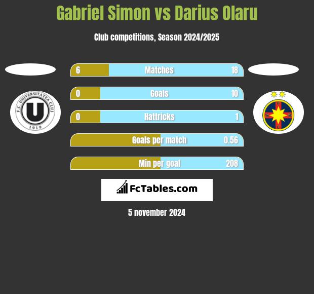 Gabriel Simon vs Darius Olaru h2h player stats