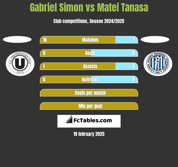 Gabriel Simon vs Matei Tanasa h2h player stats