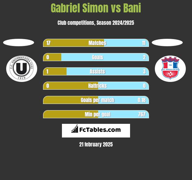 Gabriel Simon vs Bani h2h player stats