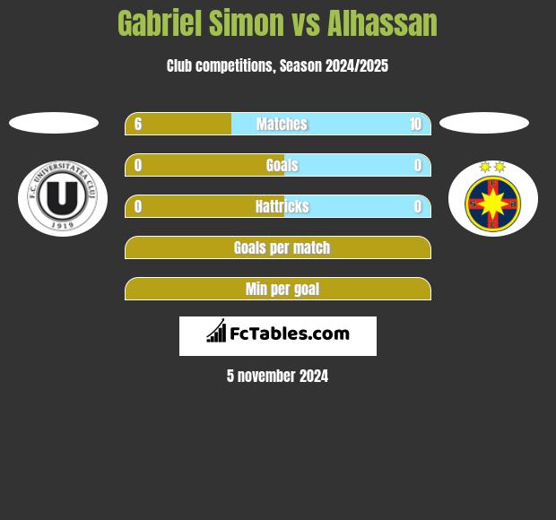 Gabriel Simon vs Alhassan h2h player stats