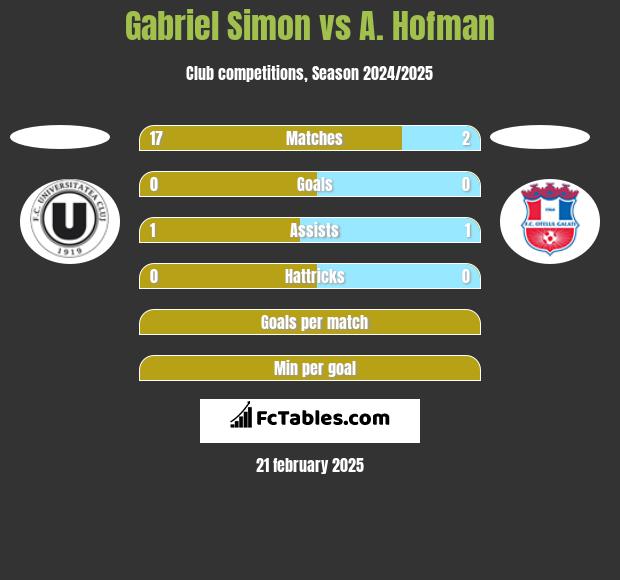 Gabriel Simon vs A. Hofman h2h player stats