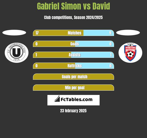 Gabriel Simon vs David h2h player stats