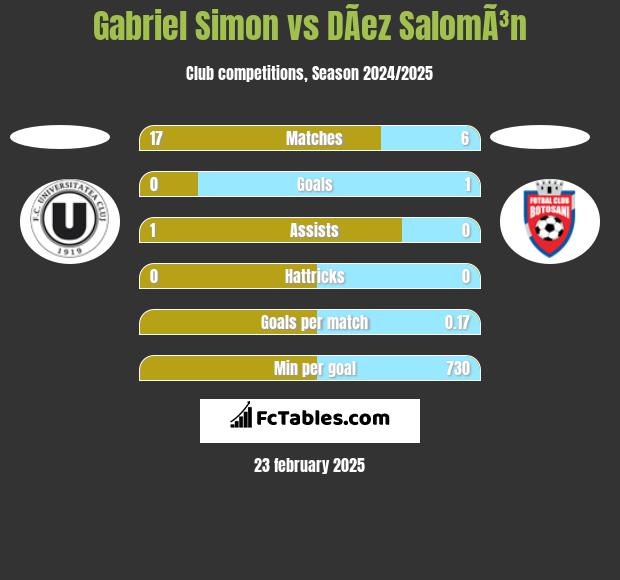 Gabriel Simon vs DÃ­ez SalomÃ³n h2h player stats