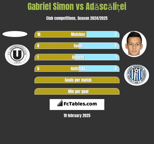 Gabriel Simon vs Adăscăliței h2h player stats