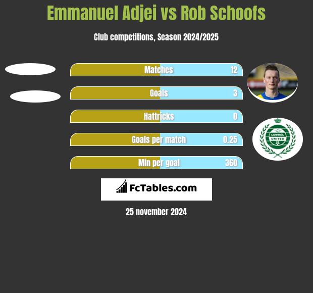 Emmanuel Adjei vs Rob Schoofs h2h player stats