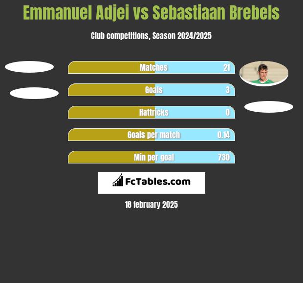 Emmanuel Adjei vs Sebastiaan Brebels h2h player stats