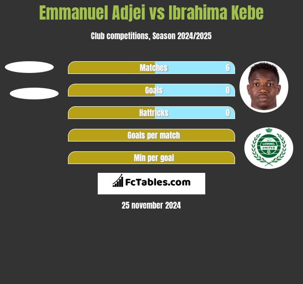 Emmanuel Adjei vs Ibrahima Kebe h2h player stats