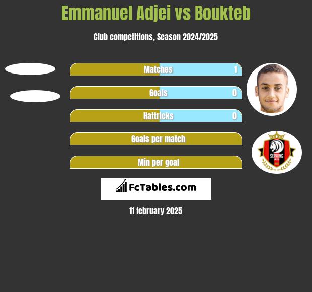 Emmanuel Adjei vs Boukteb h2h player stats