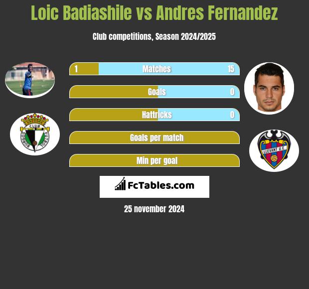 Loic Badiashile vs Andres Fernandez h2h player stats