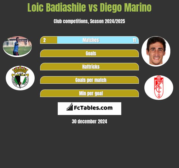 Loic Badiashile vs Diego Marino h2h player stats