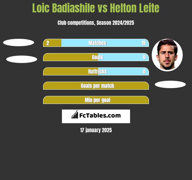 Loic Badiashile vs Helton Leite h2h player stats