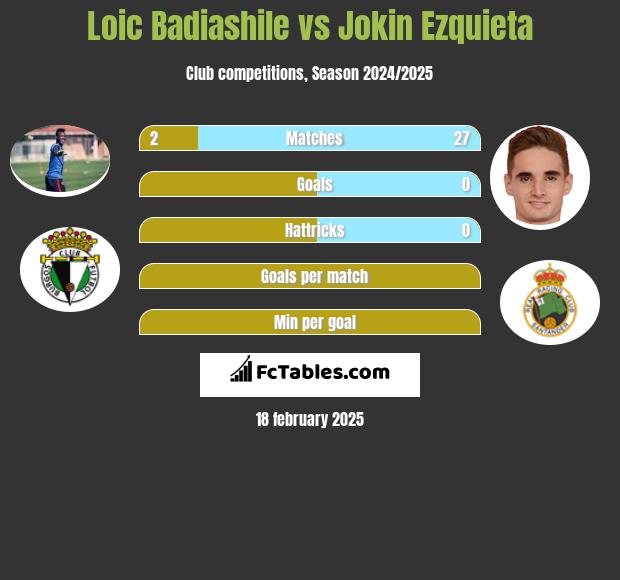 Loic Badiashile vs Jokin Ezquieta h2h player stats