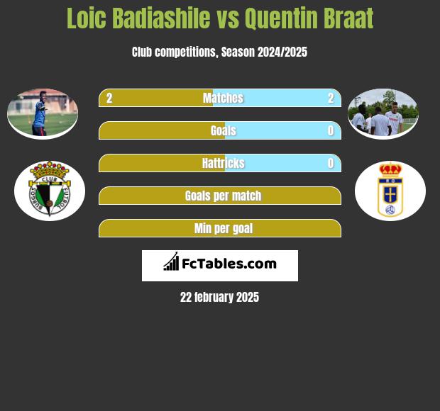 Loic Badiashile vs Quentin Braat h2h player stats