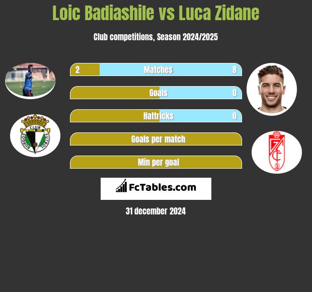 Loic Badiashile vs Luca Zidane h2h player stats